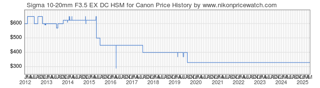 Price History Graph for Sigma 10-20mm F3.5 EX DC HSM for Canon