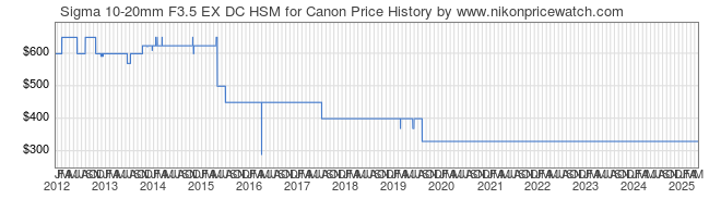 Price History Graph for Sigma 10-20mm F3.5 EX DC HSM for Canon