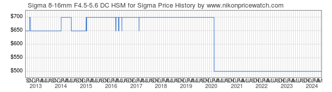 Price History Graph for Sigma 8-16mm F4.5-5.6 DC HSM for Sigma