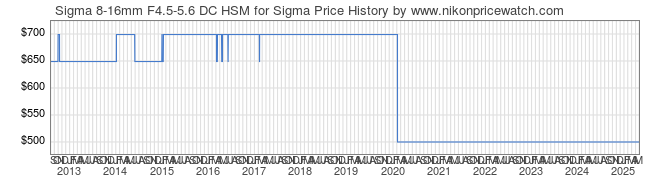 Price History Graph for Sigma 8-16mm F4.5-5.6 DC HSM for Sigma