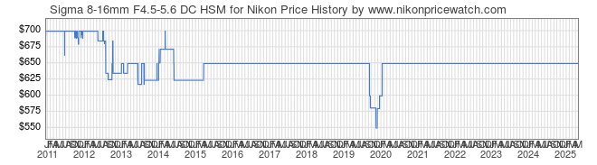 Price History Graph for Sigma 8-16mm F4.5-5.6 DC HSM for Nikon
