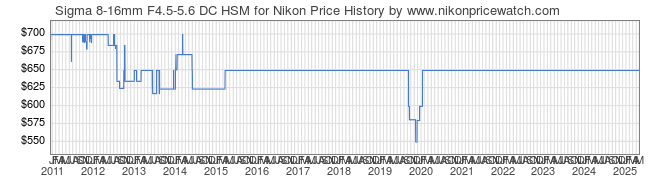 Price History Graph for Sigma 8-16mm F4.5-5.6 DC HSM for Nikon