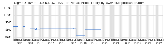 Price History Graph for Sigma 8-16mm F4.5-5.6 DC HSM for Pentax