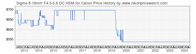 Price History Graph for Sigma 8-16mm F4.5-5.6 DC HSM for Canon