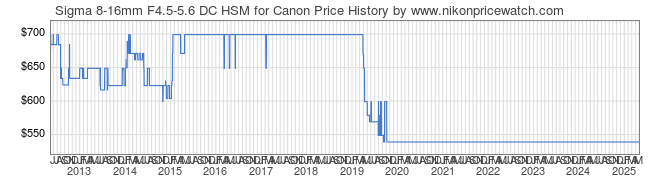 Price History Graph for Sigma 8-16mm F4.5-5.6 DC HSM for Canon