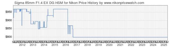 Price History Graph for Sigma 85mm F1.4 EX DG HSM for Nikon