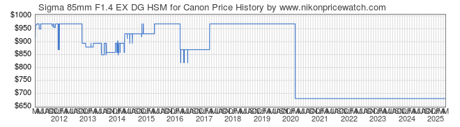 Price History Graph for Sigma 85mm F1.4 EX DG HSM for Canon