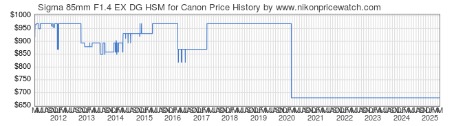 Price History Graph for Sigma 85mm F1.4 EX DG HSM for Canon