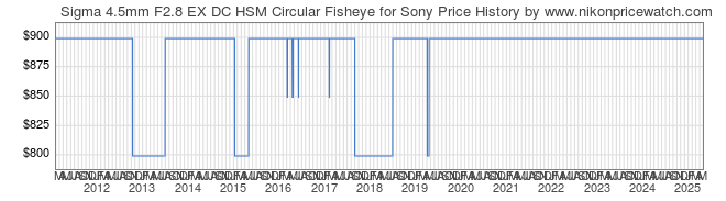 Price History Graph for Sigma 4.5mm F2.8 EX DC HSM Circular Fisheye for Sony