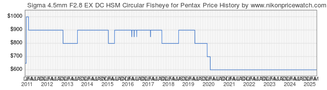 Price History Graph for Sigma 4.5mm F2.8 EX DC HSM Circular Fisheye for Pentax
