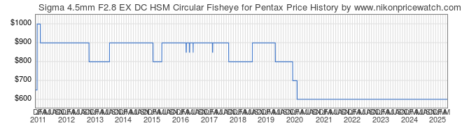 Price History Graph for Sigma 4.5mm F2.8 EX DC HSM Circular Fisheye for Pentax