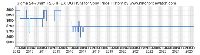 Price History Graph for Sigma 24-70mm F2.8 IF EX DG HSM for Sony