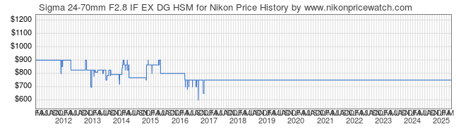 Price History Graph for Sigma 24-70mm F2.8 IF EX DG HSM for Nikon