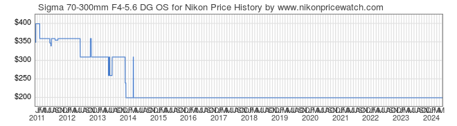 Price History Graph for Sigma 70-300mm F4-5.6 DG OS for Nikon