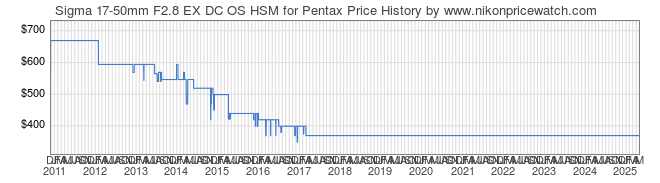 Price History Graph for Sigma 17-50mm F2.8 EX DC OS HSM for Pentax