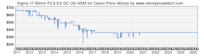 Price History Graph for Sigma 17-50mm F2.8 EX DC OS HSM for Canon