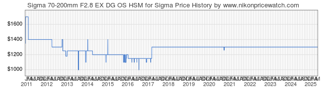 Price History Graph for Sigma 70-200mm F2.8 EX DG OS HSM for Sigma