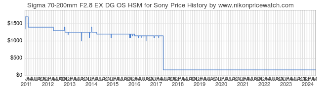 Price History Graph for Sigma 70-200mm F2.8 EX DG OS HSM for Sony