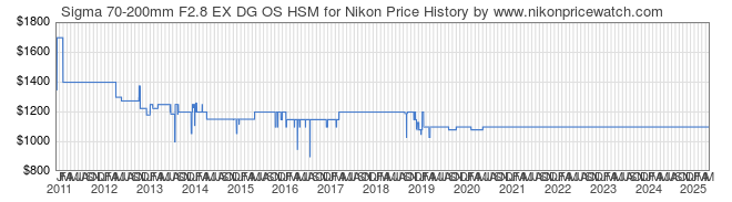 Price History Graph for Sigma 70-200mm F2.8 EX DG OS HSM for Nikon