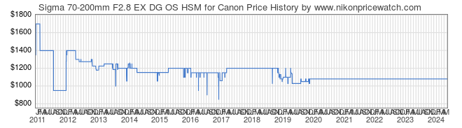 Price History Graph for Sigma 70-200mm F2.8 EX DG OS HSM for Canon