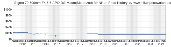 Price History Graph for Sigma 70-300mm F4-5.6 APO DG Macro(Motorized) for Nikon