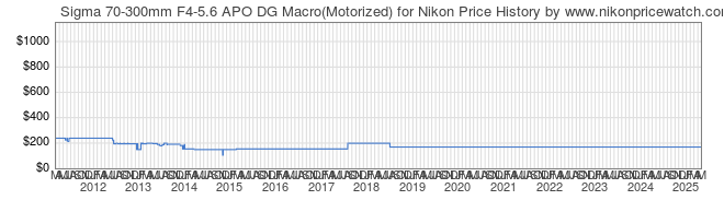 Price History Graph for Sigma 70-300mm F4-5.6 APO DG Macro(Motorized) for Nikon