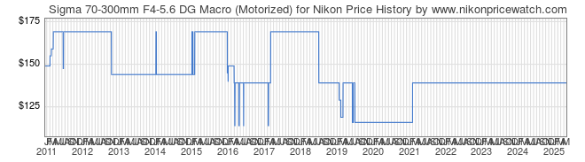 Price History Graph for Sigma 70-300mm F4-5.6 DG Macro (Motorized) for Nikon