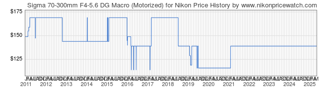 Price History Graph for Sigma 70-300mm F4-5.6 DG Macro (Motorized) for Nikon