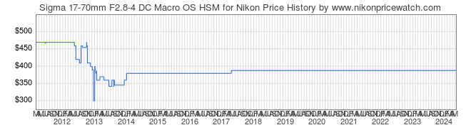 Price History Graph for Sigma 17-70mm F2.8-4 DC Macro OS HSM for Nikon