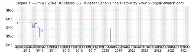Price History Graph for Sigma 17-70mm F2.8-4 DC Macro OS HSM for Canon
