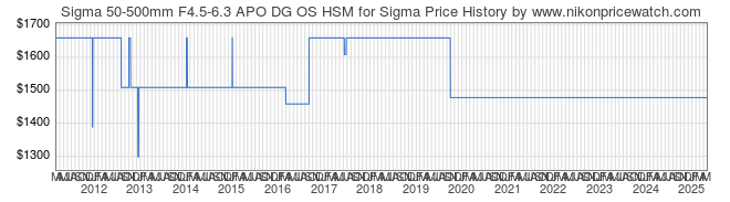 Price History Graph for Sigma 50-500mm F4.5-6.3 APO DG OS HSM for Sigma