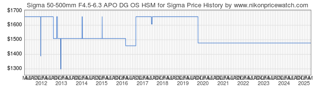 Price History Graph for Sigma 50-500mm F4.5-6.3 APO DG OS HSM for Sigma