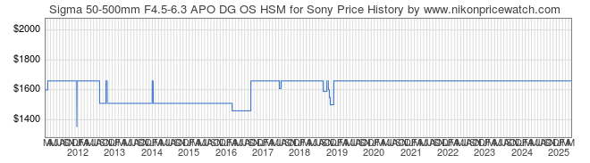 Price History Graph for Sigma 50-500mm F4.5-6.3 APO DG OS HSM for Sony