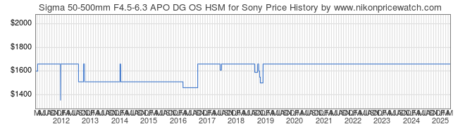 Price History Graph for Sigma 50-500mm F4.5-6.3 APO DG OS HSM for Sony