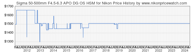 Price History Graph for Sigma 50-500mm F4.5-6.3 APO DG OS HSM for Nikon