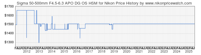 Price History Graph for Sigma 50-500mm F4.5-6.3 APO DG OS HSM for Nikon