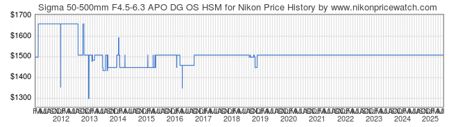 Price History Graph for Sigma 50-500mm F4.5-6.3 APO DG OS HSM for Nikon