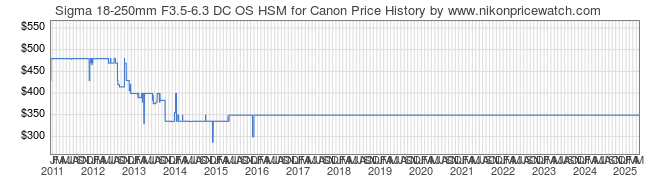 Price History Graph for Sigma 18-250mm F3.5-6.3 DC OS HSM for Canon