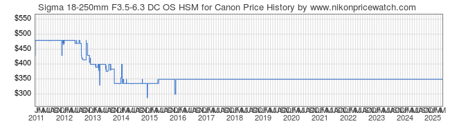 Price History Graph for Sigma 18-250mm F3.5-6.3 DC OS HSM for Canon