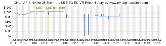 Price History Graph for Nikon AF-S Nikkor 28-300mm f/3.5-5.6G ED VR