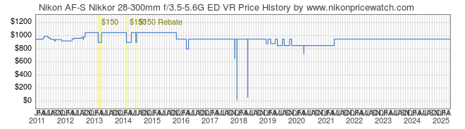 Price History Graph for Nikon AF-S Nikkor 28-300mm f/3.5-5.6G ED VR