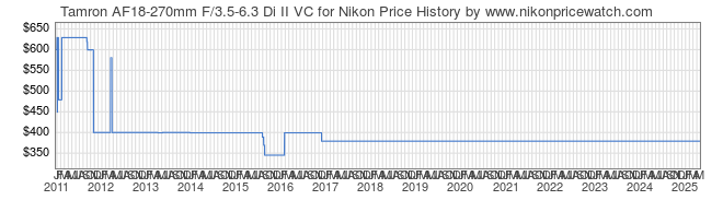 Price History Graph for Tamron AF18-270mm F/3.5-6.3 Di II VC for Nikon