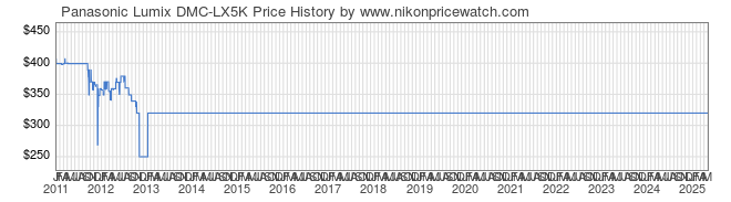 Price History Graph for Panasonic Lumix DMC-LX5K