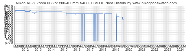 Price History Graph for Nikon AF-S Zoom Nikkor 200-400mm f/4G ED VR II