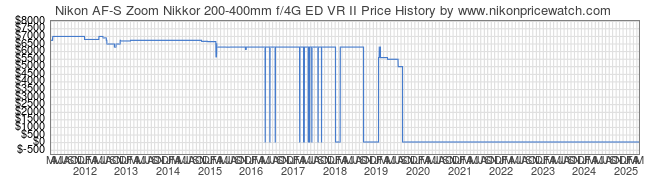 Price History Graph for Nikon AF-S Zoom Nikkor 200-400mm f/4G ED VR II