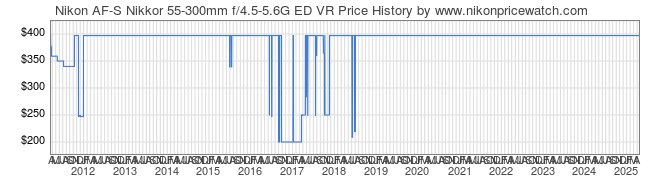 Price History Graph for Nikon AF-S Nikkor 55-300mm f/4.5-5.6G ED VR