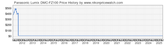 Price History Graph for Panasonic Lumix DMC-FZ100