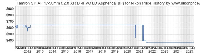 Price History Graph for Tamron SP AF 17-50mm f/2.8 XR Di-II VC LD Aspherical (IF) for Nikon