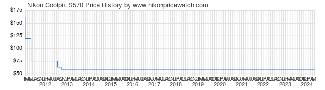 Price History Graph for Nikon Coolpix S570