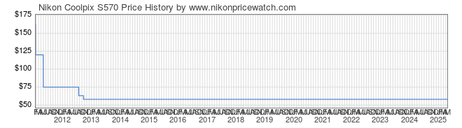 Price History Graph for Nikon Coolpix S570